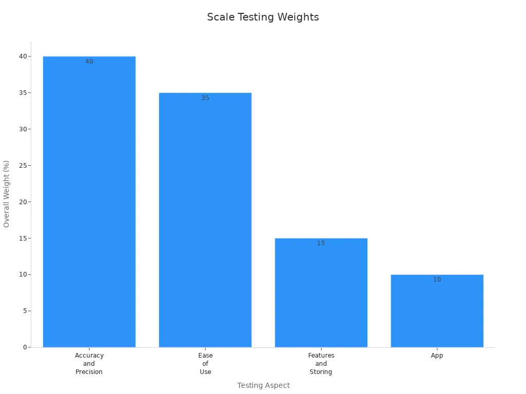 Bar chart showing testing aspect weightings for digital scale performance