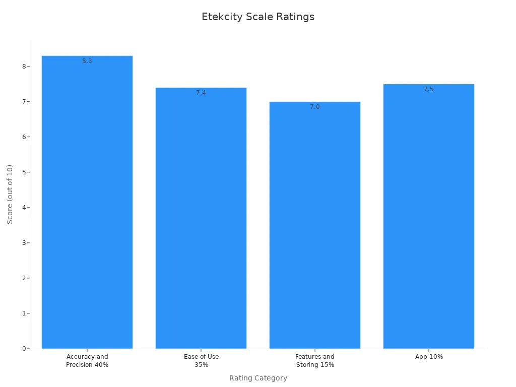 Bar chart showing Etekcity Smart scale rating scores by category