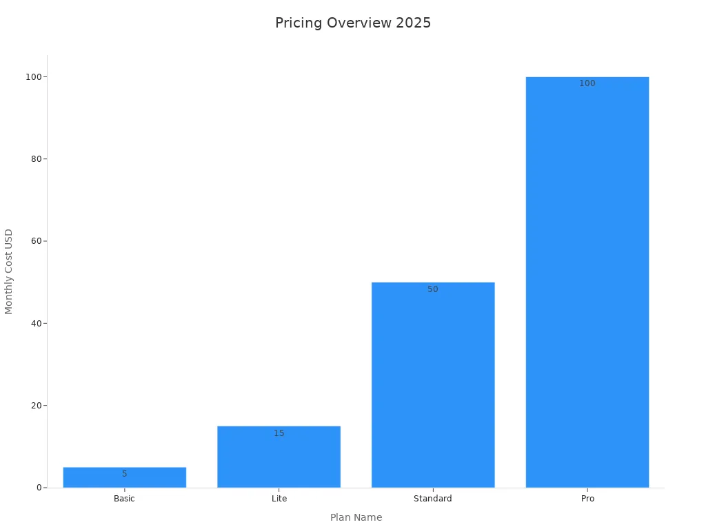 Bar chart showing pricing of QR code generator app plans in 2025