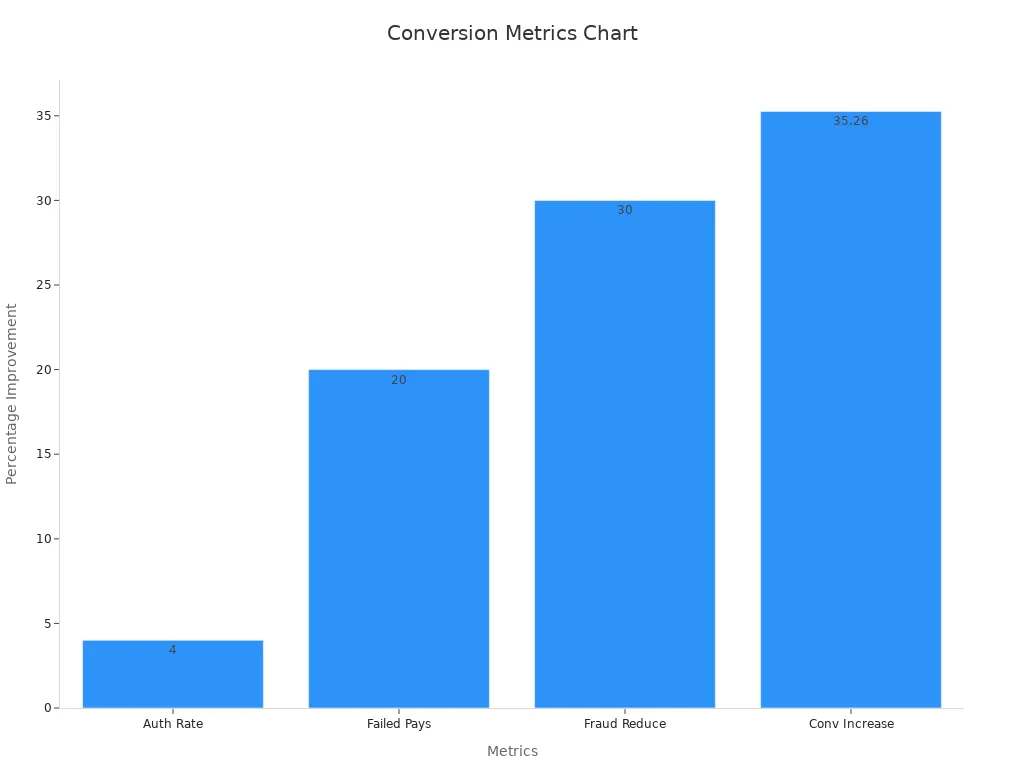 Bar chart showing conversion and payment improvement percentages