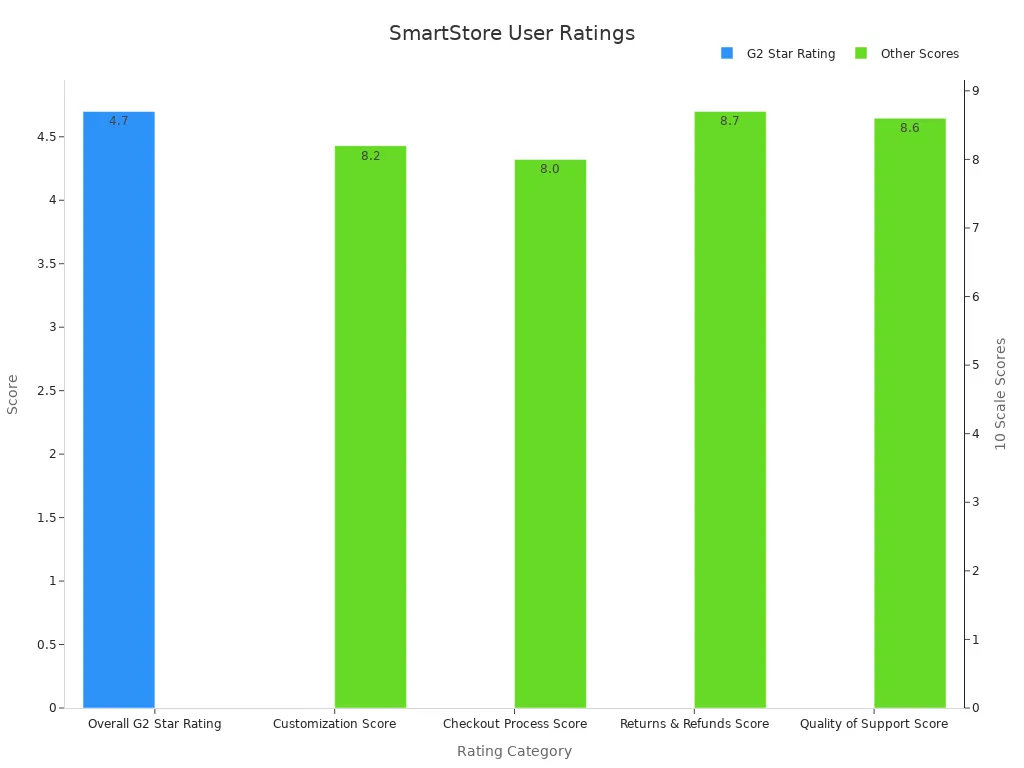 A bar chart displaying SmartStore ratings with overall G2 star rating on a 5-point scale and other scores on a 10-point scale.
