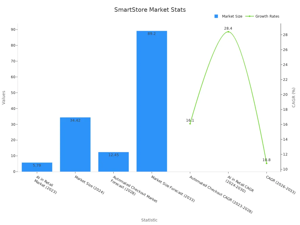 Combined bar and line chart showing market size and growth rates for SmartStore.