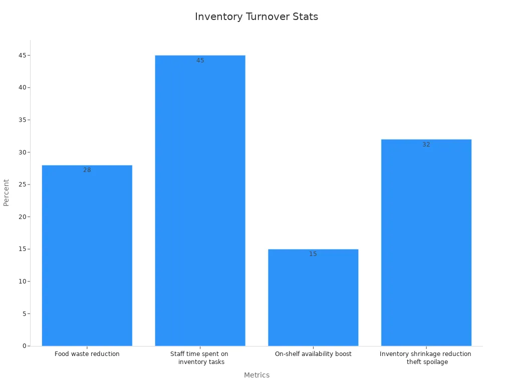 Bar chart showing inventory management improvements