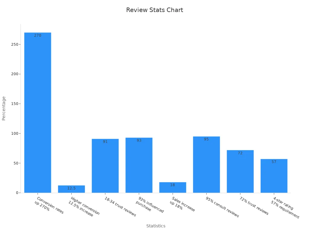 Bar chart showing how customer reviews boost conversion and trust.