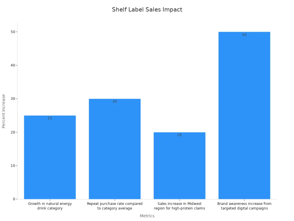 Bar chart showing shelf label data impact on sales performance.