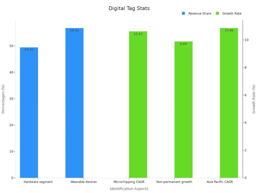 Bar chart showing digital tag revenue shares and growth rates.