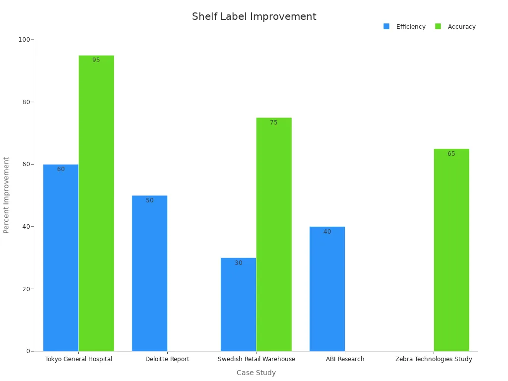 Bar chart showing efficiency and accuracy improvements for automated shelf labels