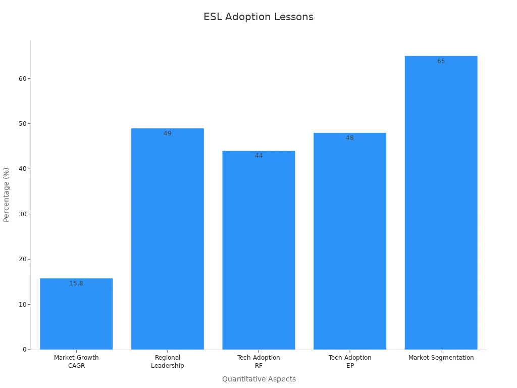 Bar chart showing quantitative percentages related to ESL adoption lessons.