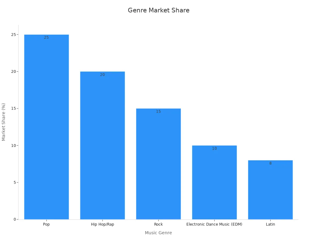 Bar chart showing market share percentages for various music genres