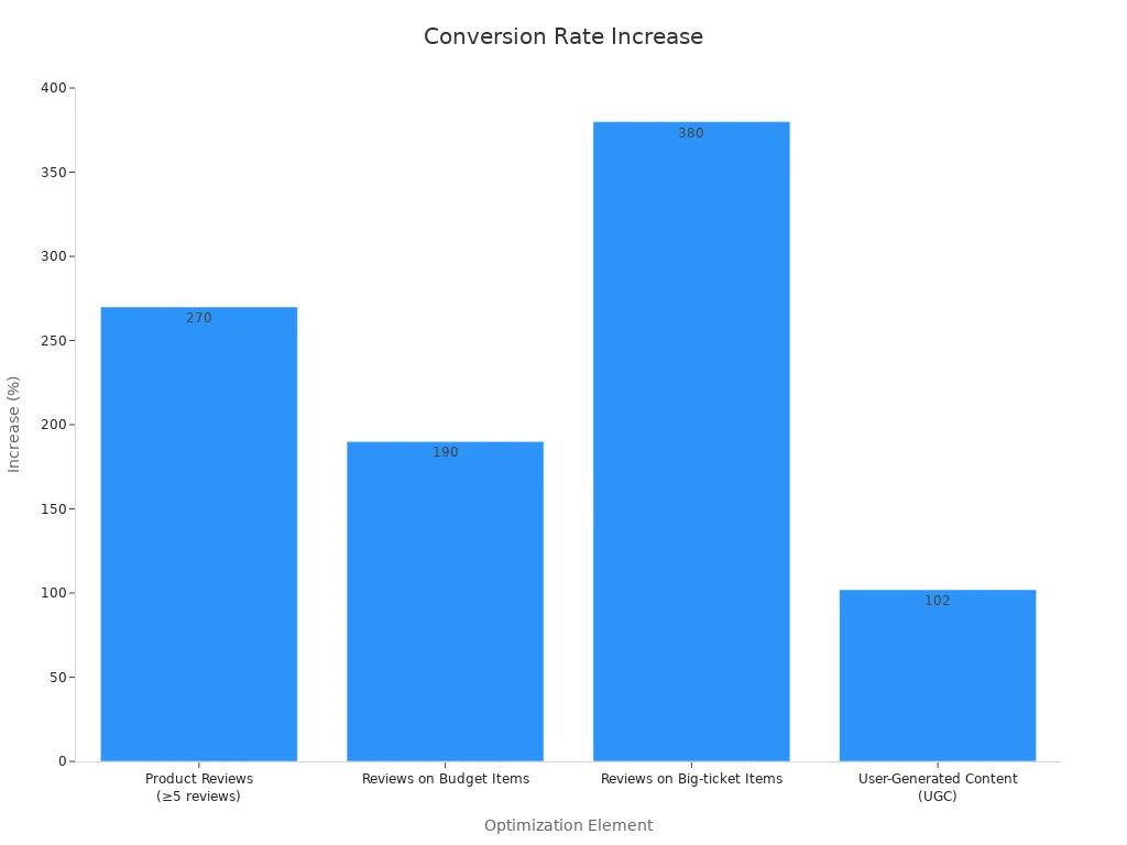 Bar chart displaying conversion rate increase percentages for optimization elements
