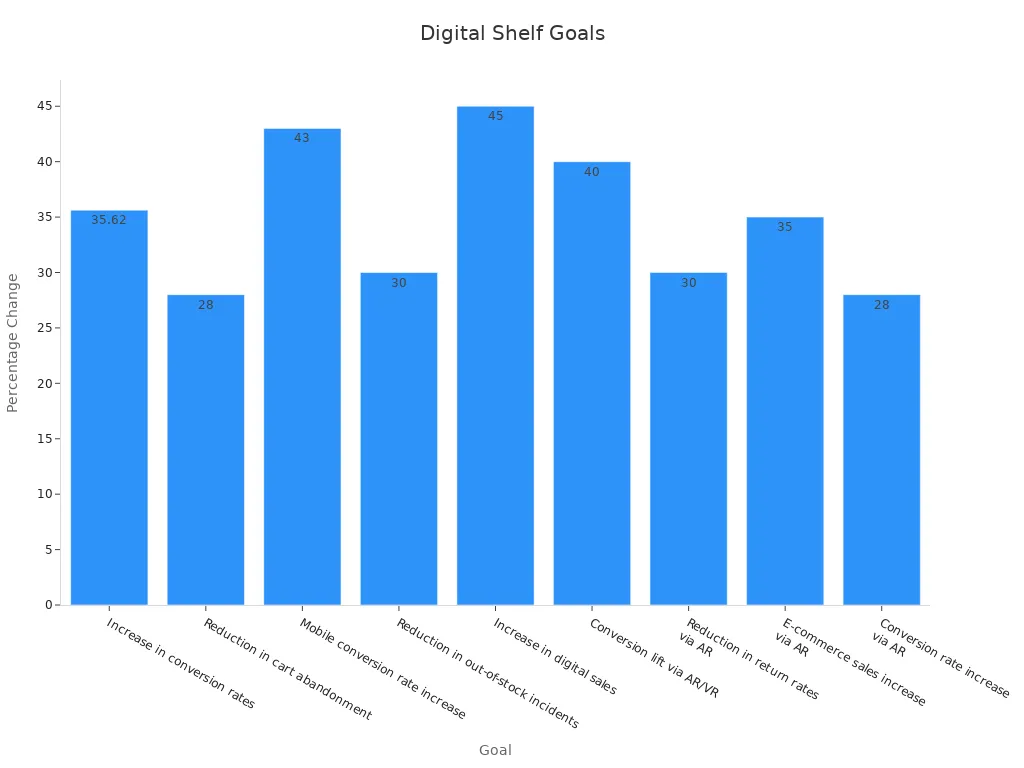 Bar chart showing ecommerce measurable goal improvements with percentage values.