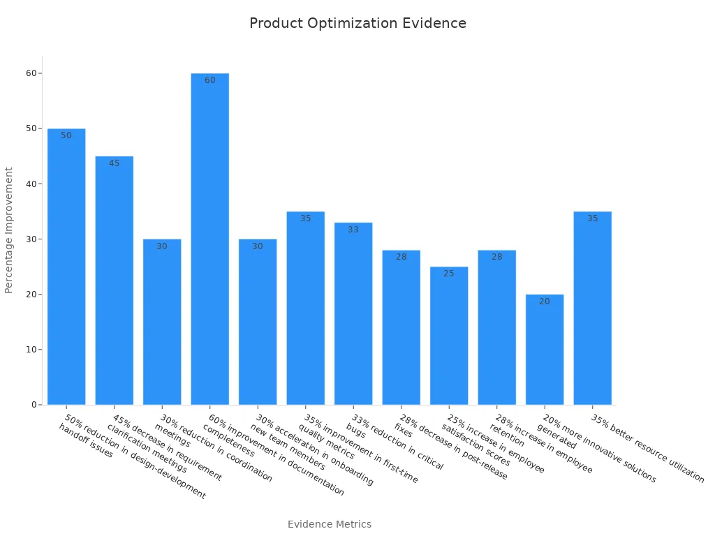 Bar chart showing percentage improvements from cross-team collaboration impacting product optimization