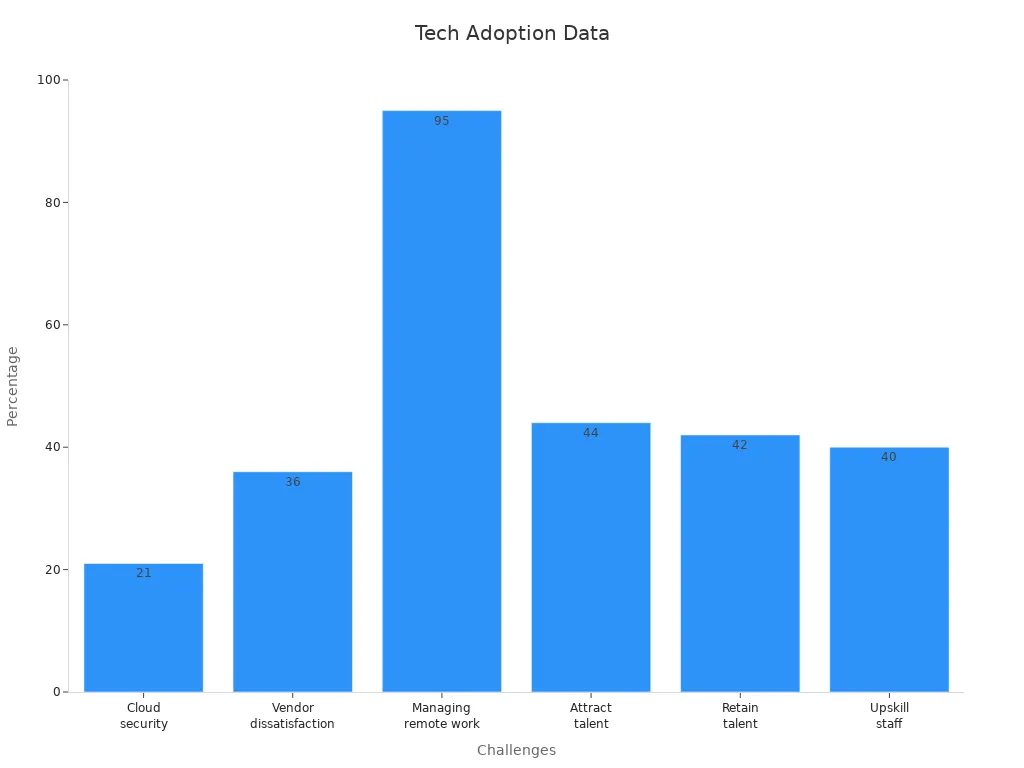 Bar chart showing survey data on tech adoption challenges including cloud security, vendor issues, remote work, and skills shortages