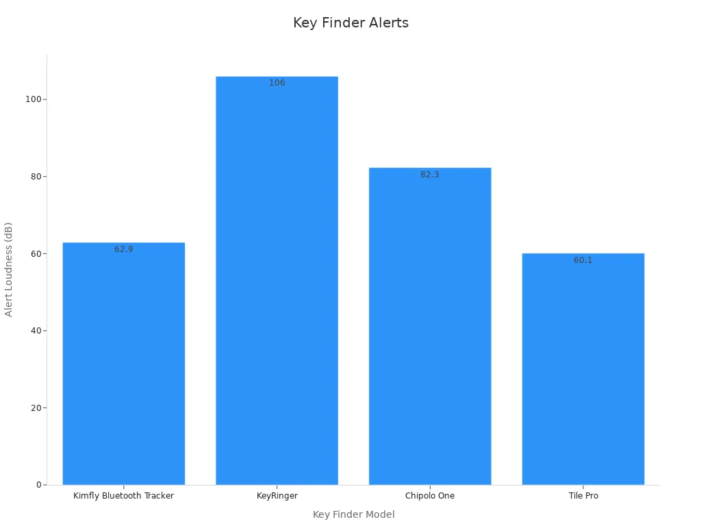 Bar chart showing alert loudness levels in dB for key finders