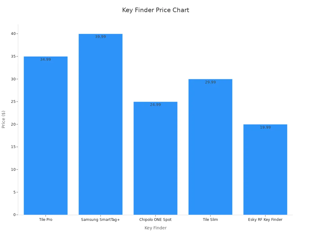 Bar chart comparing key finder prices
