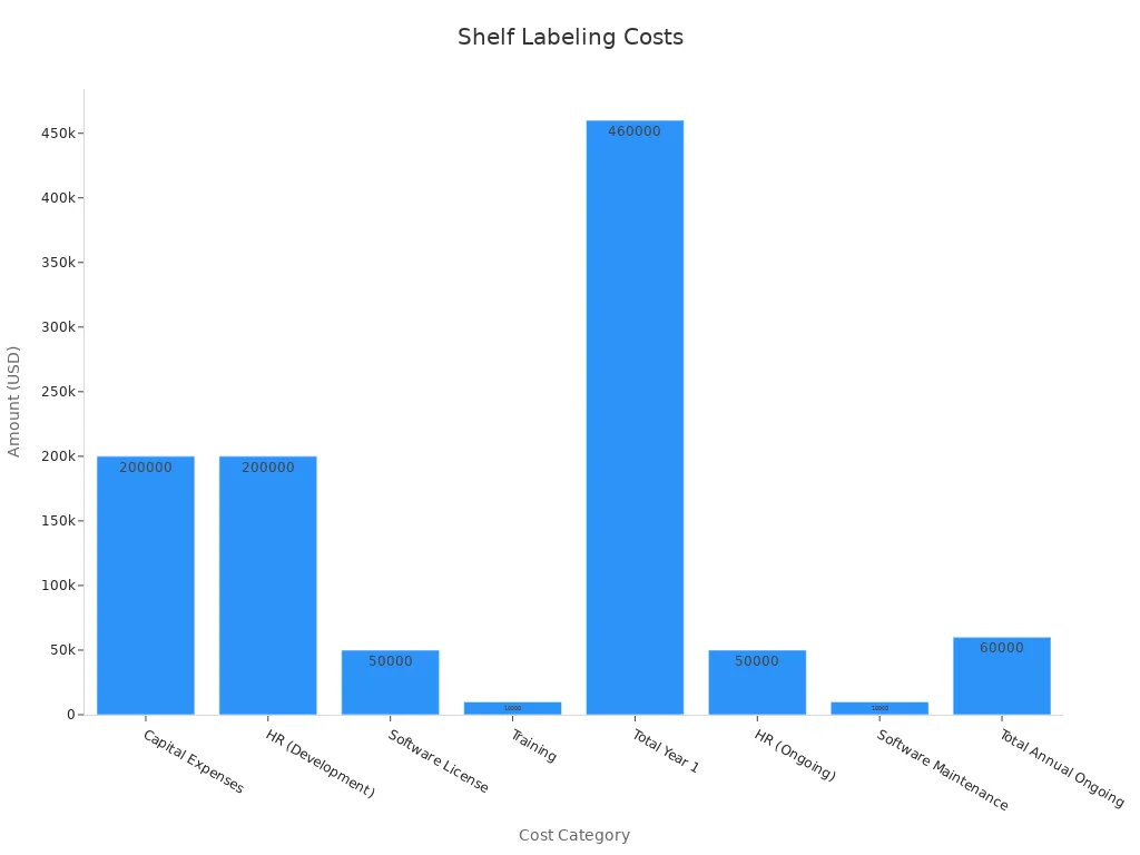 Bar chart showing the comparison of upfront and ongoing costs for shelf labeling systems