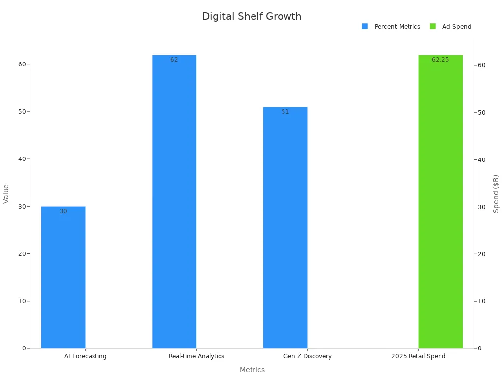 A dual-axis bar chart showing digital shelf metrics trends with percentage values and forecasted ad spend