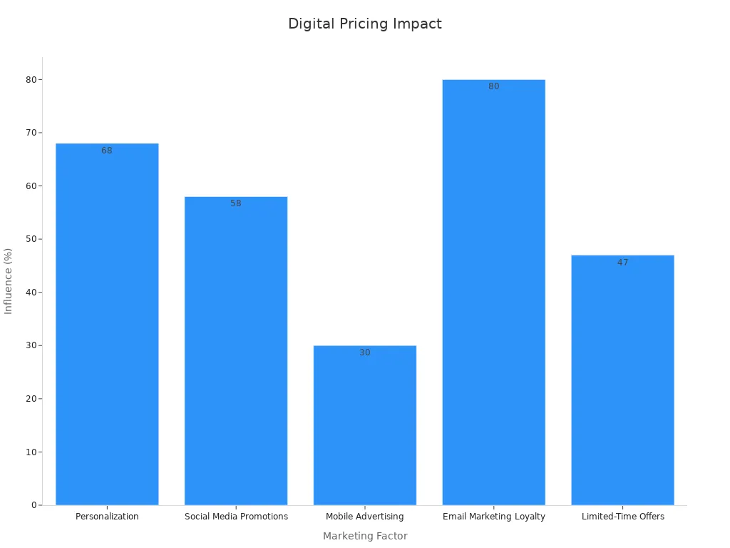 A bar chart showing the influence percentages of various digital pricing factors on consumer behavior