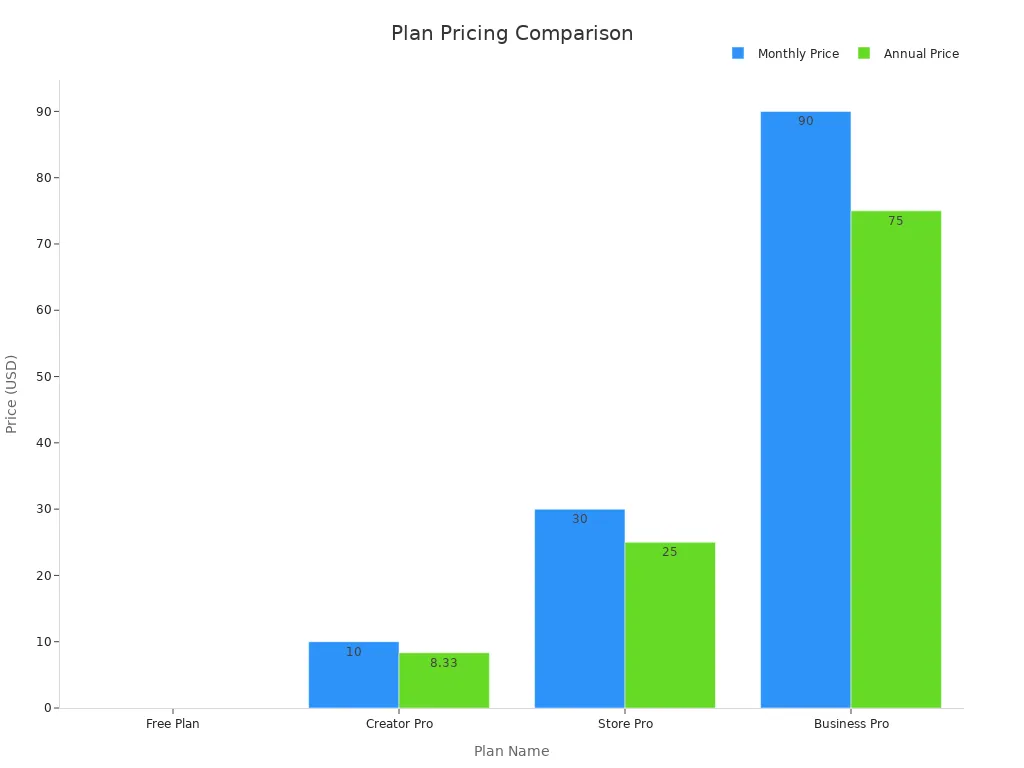 Bar chart comparing monthly and annual prices across four pricing plans