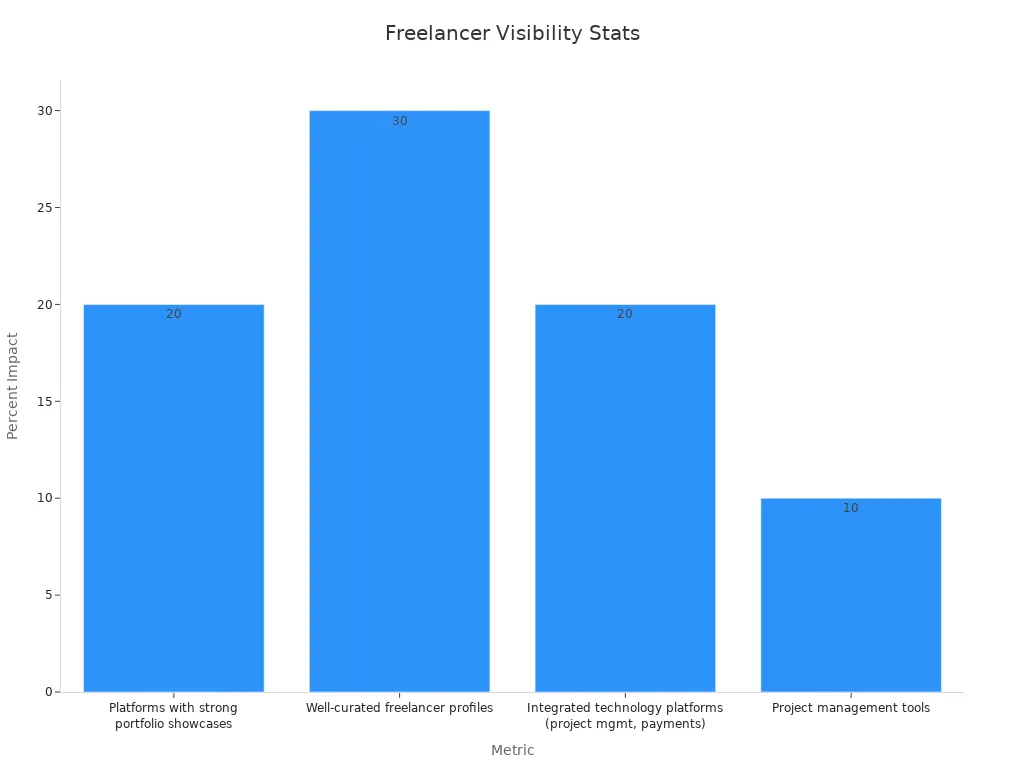 Bar chart showing freelancer engagement and visibility impact percentages