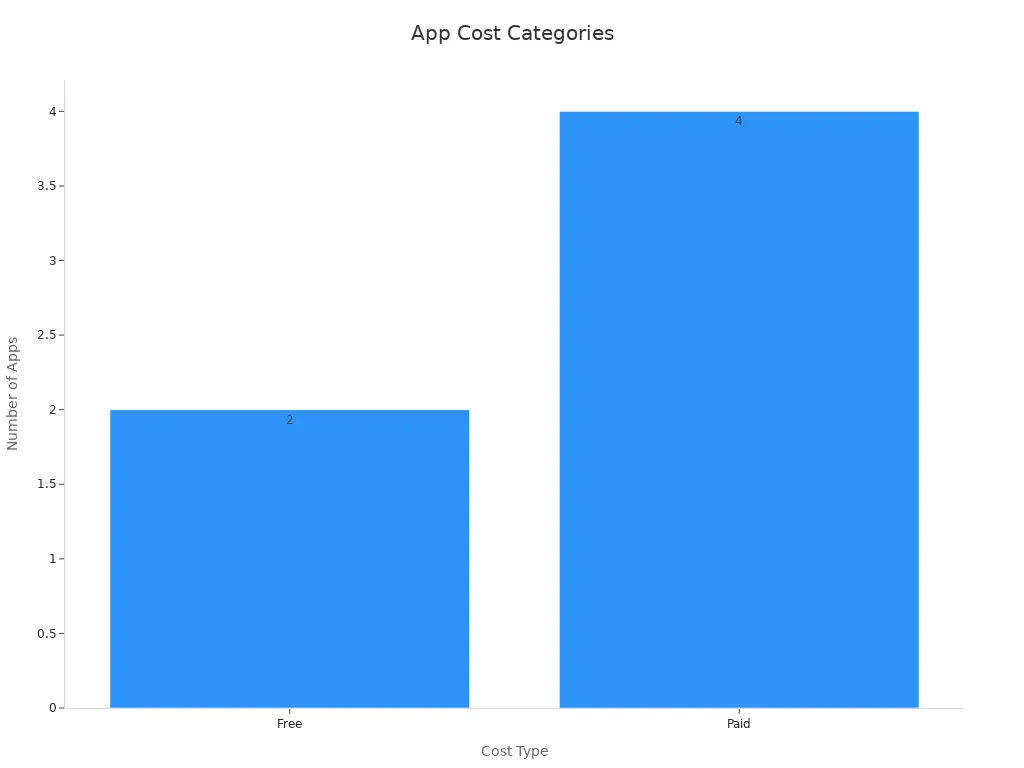 Bar chart comparing free and paid barcode generator apps