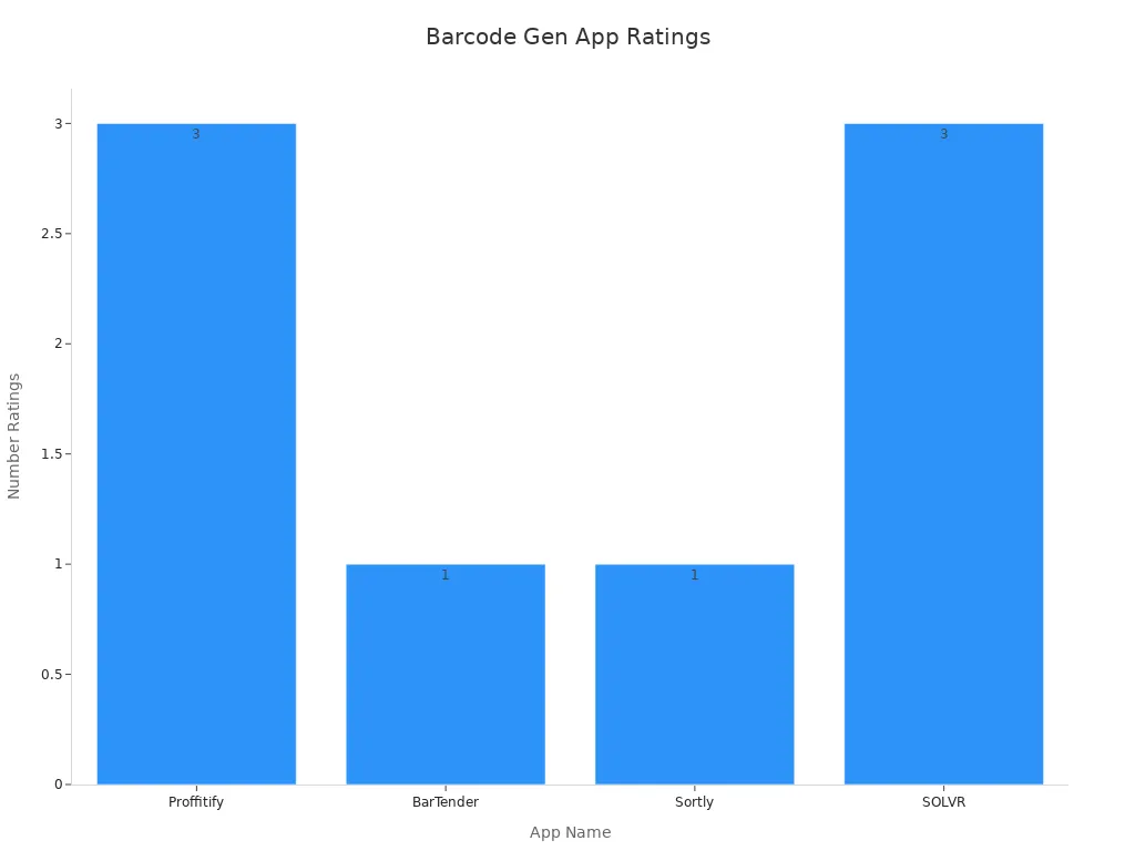 Bar chart showing rating statistics for Android barcode generator apps