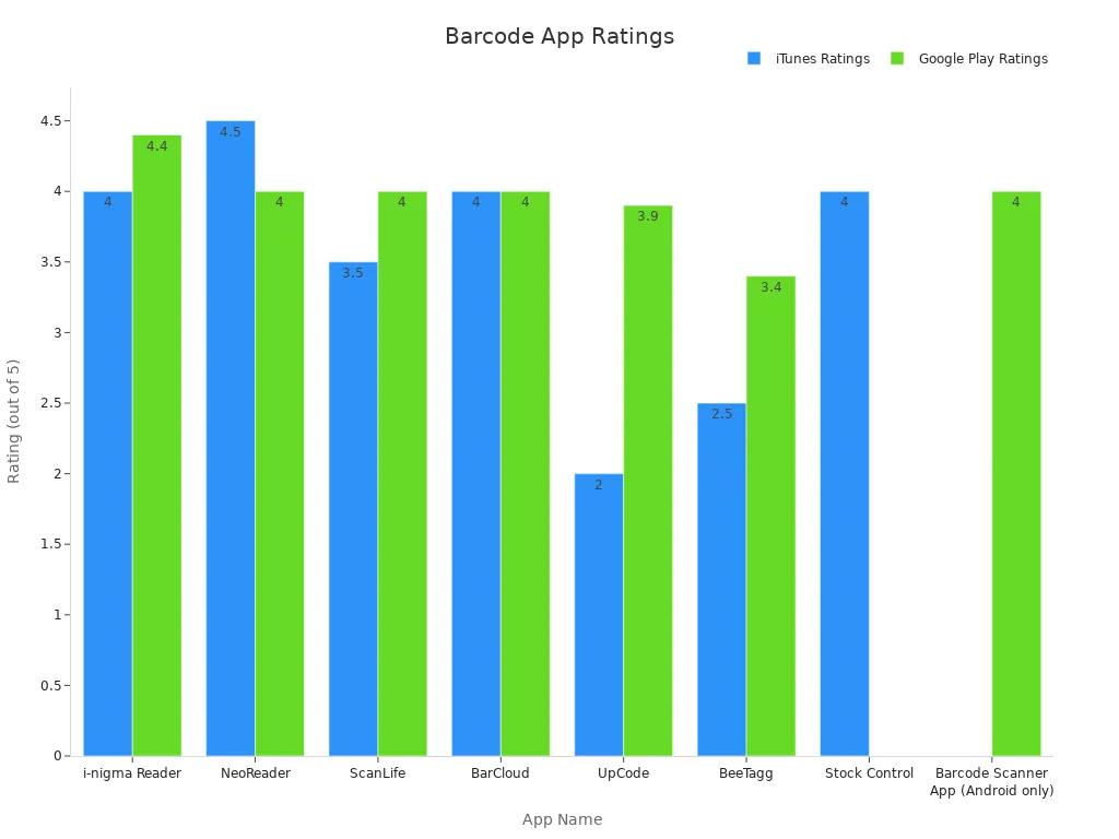 Bar chart showing user ratings trends of barcode scanner apps