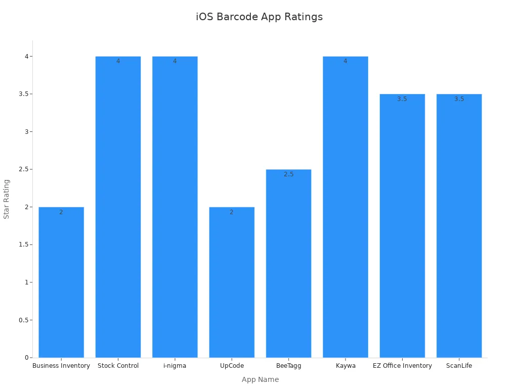 Bar chart displaying iOS barcode generator app ratings