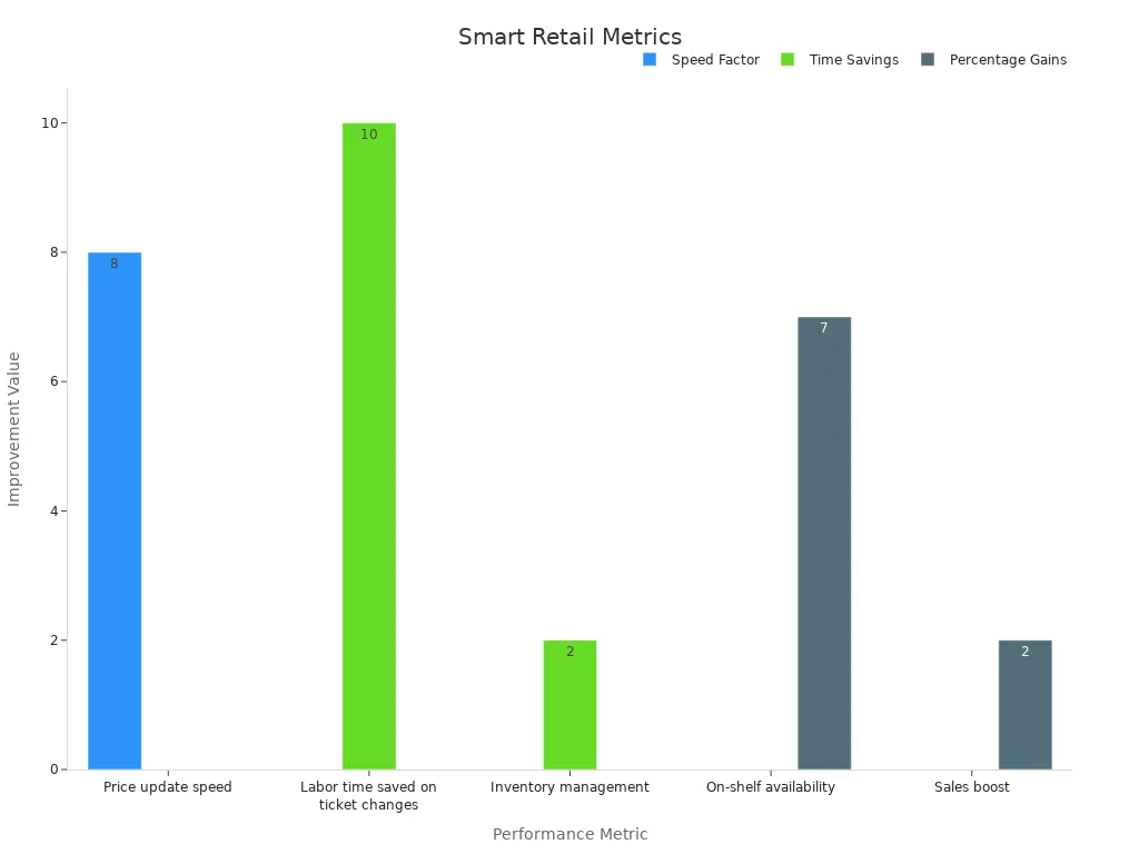 A bar chart showing performance improvements by metric.
