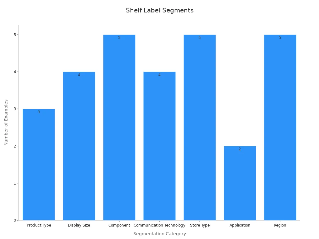 Bar chart showing counts of examples per segmentation category