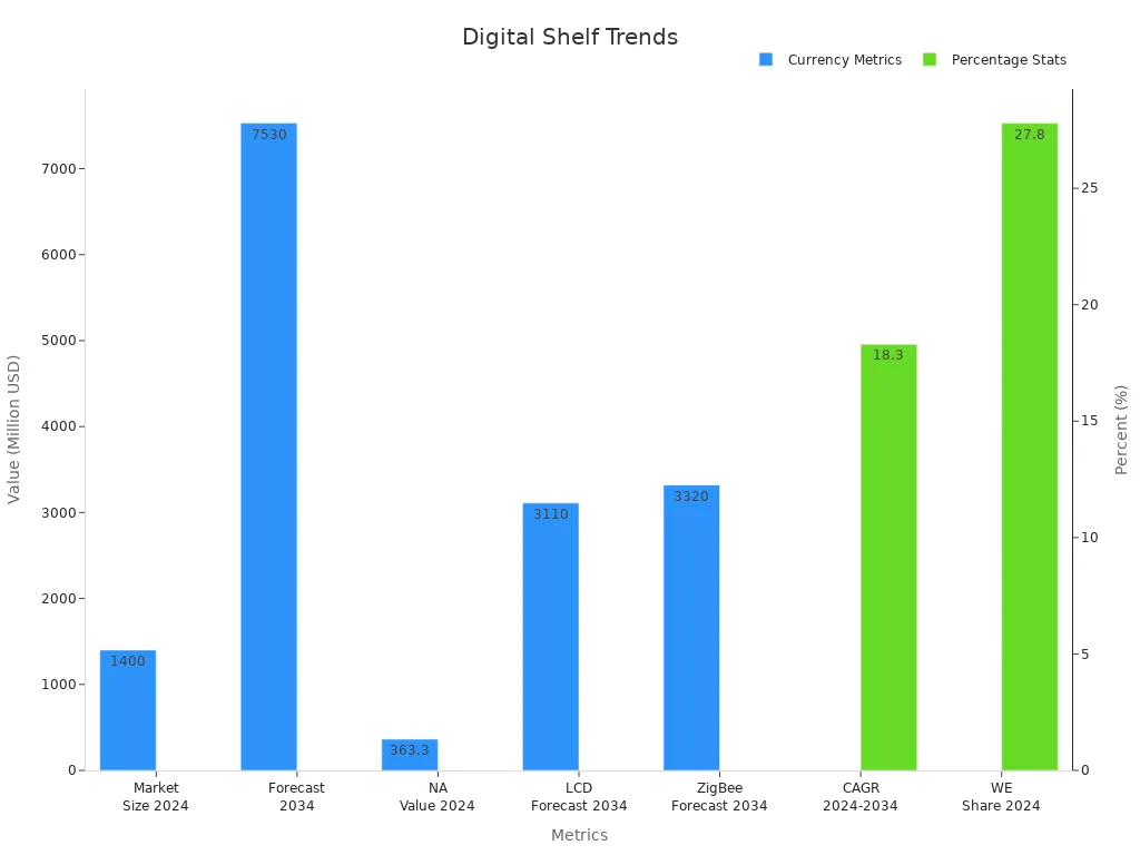 Bar chart showing digital shelf market forecasts with currency values and percentages