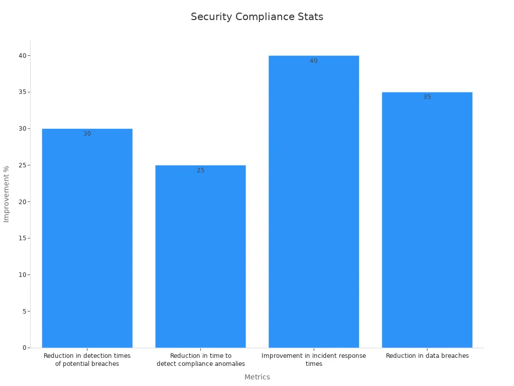 Bar chart showing security compliance improvement stats