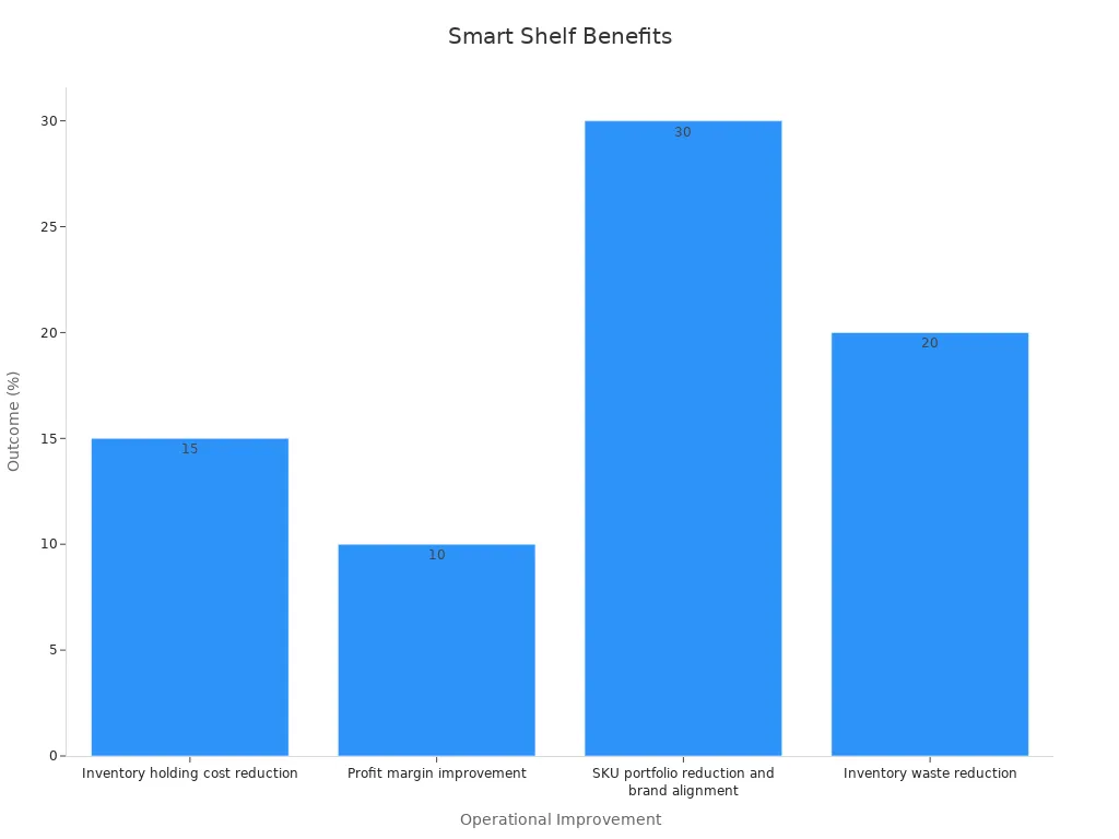 Bar chart showing operational improvements and cost saving outcomes from smart shelf technology
