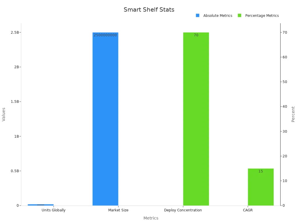 Bar chart showing smart shelf absolute and percentage statistics