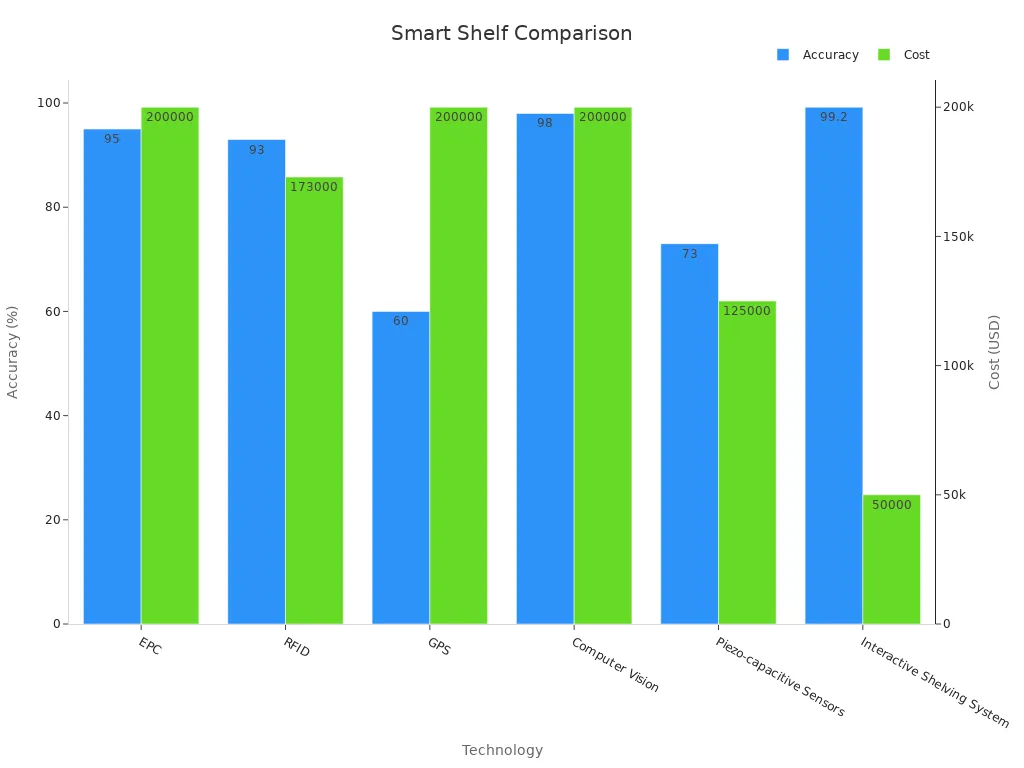 Grouped bar chart comparing accuracy and cost of various inventory technologies