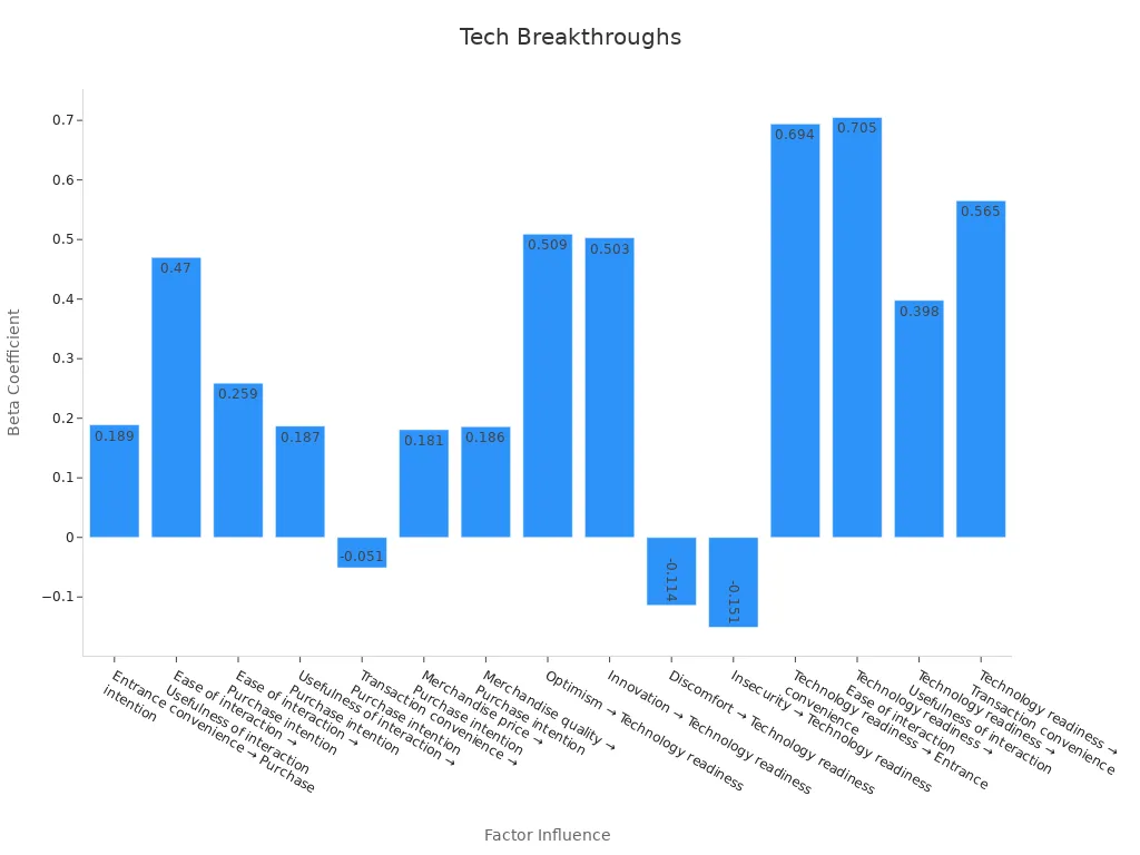 Bar chart depicting beta coefficients for various factors influencing purchase intention and technology readiness.