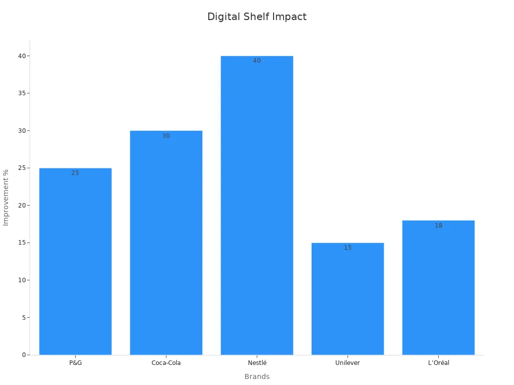 A bar chart displaying improvement percentages for brands adopting digital shelf analytics