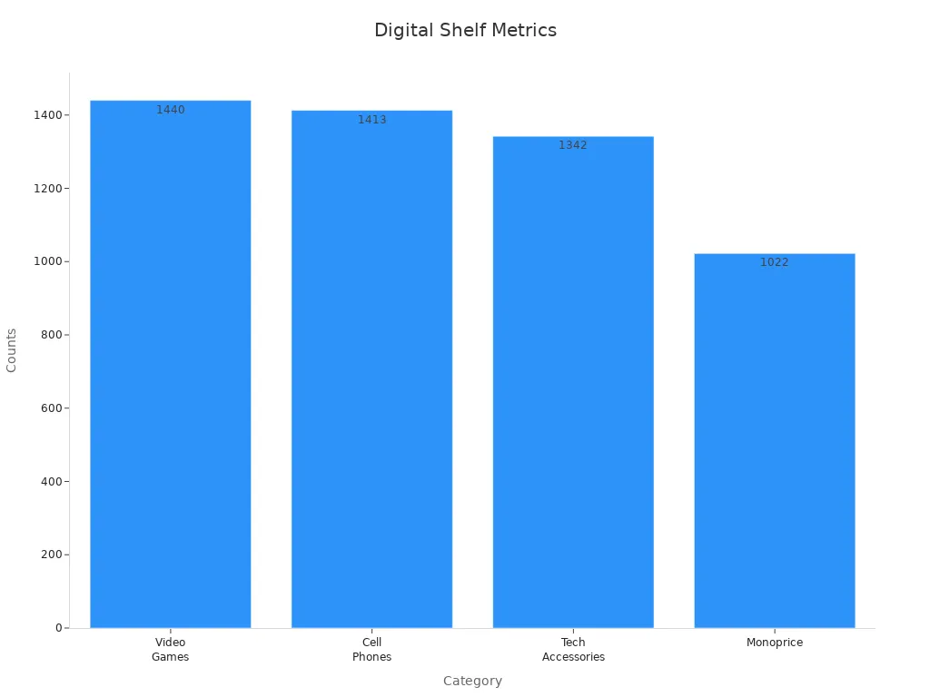 Bar chart showing product counts for digital shelf optimization