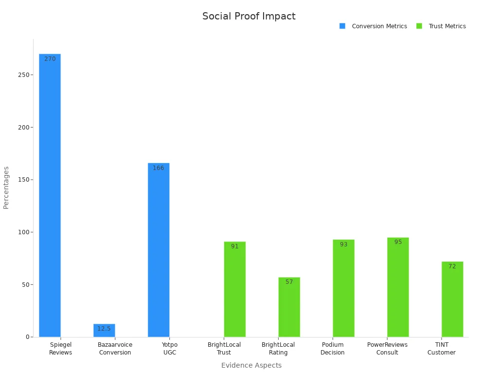 Bar chart comparing conversion and trust metrics from social proof evidence in e-commerce