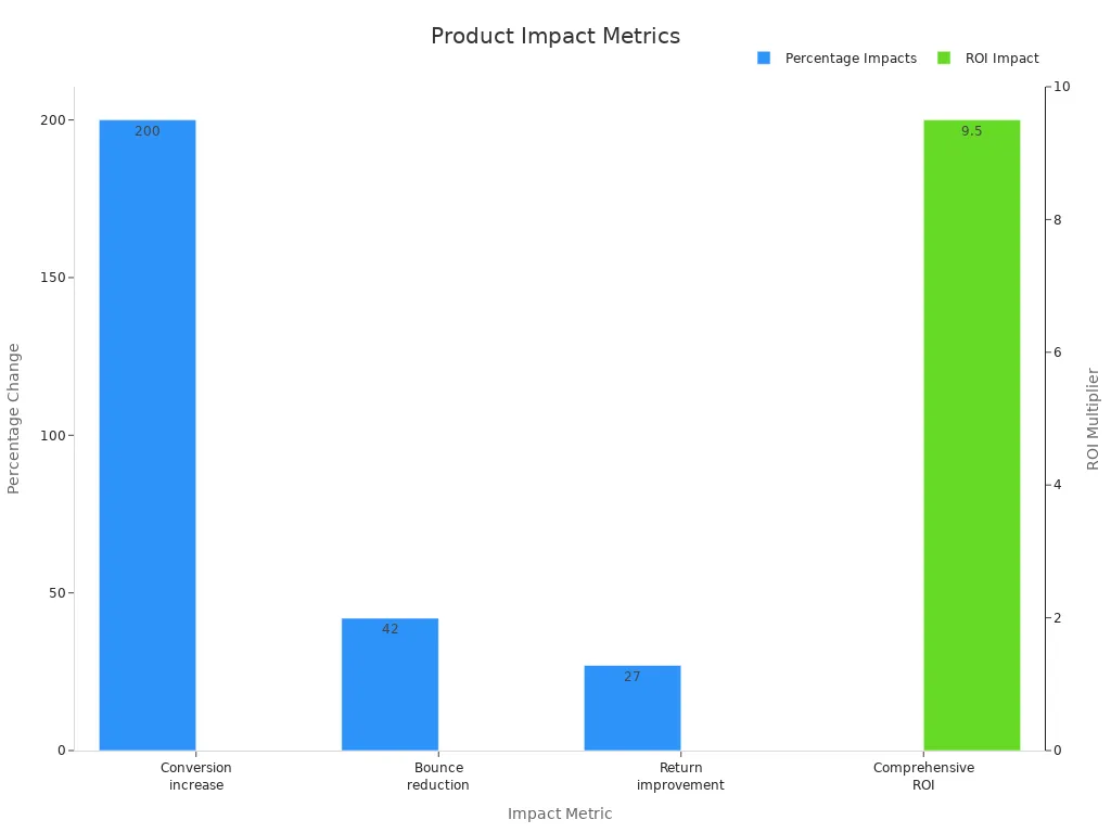 Bar chart comparing product description impact metrics on conversion, bounce, return rates, and ROI
