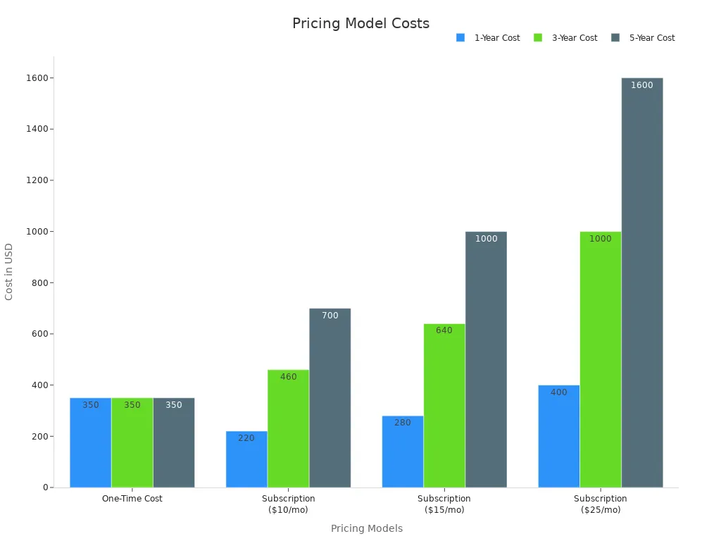 A grouped bar chart comparing 1-Year, 3-Year, and 5-Year costs of different pricing models
