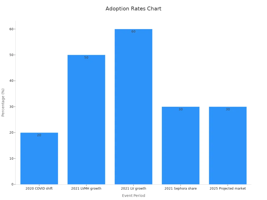 Bar chart showing luxury retail adoption rates