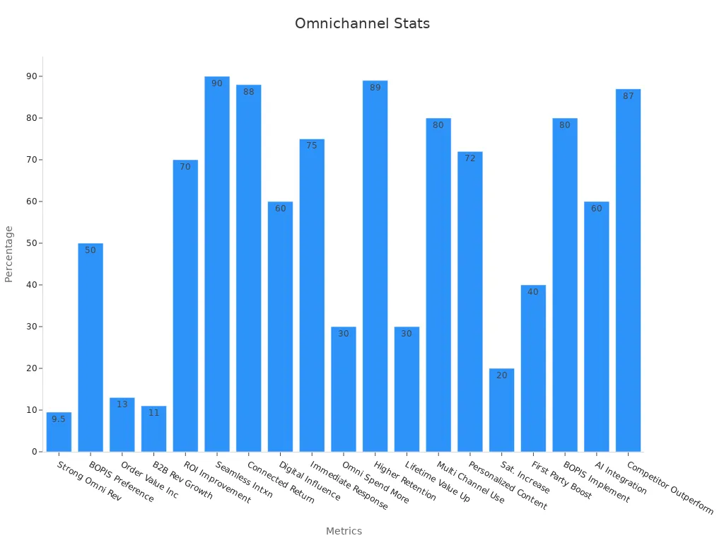 Bar chart displaying omnichannel percentage metrics.