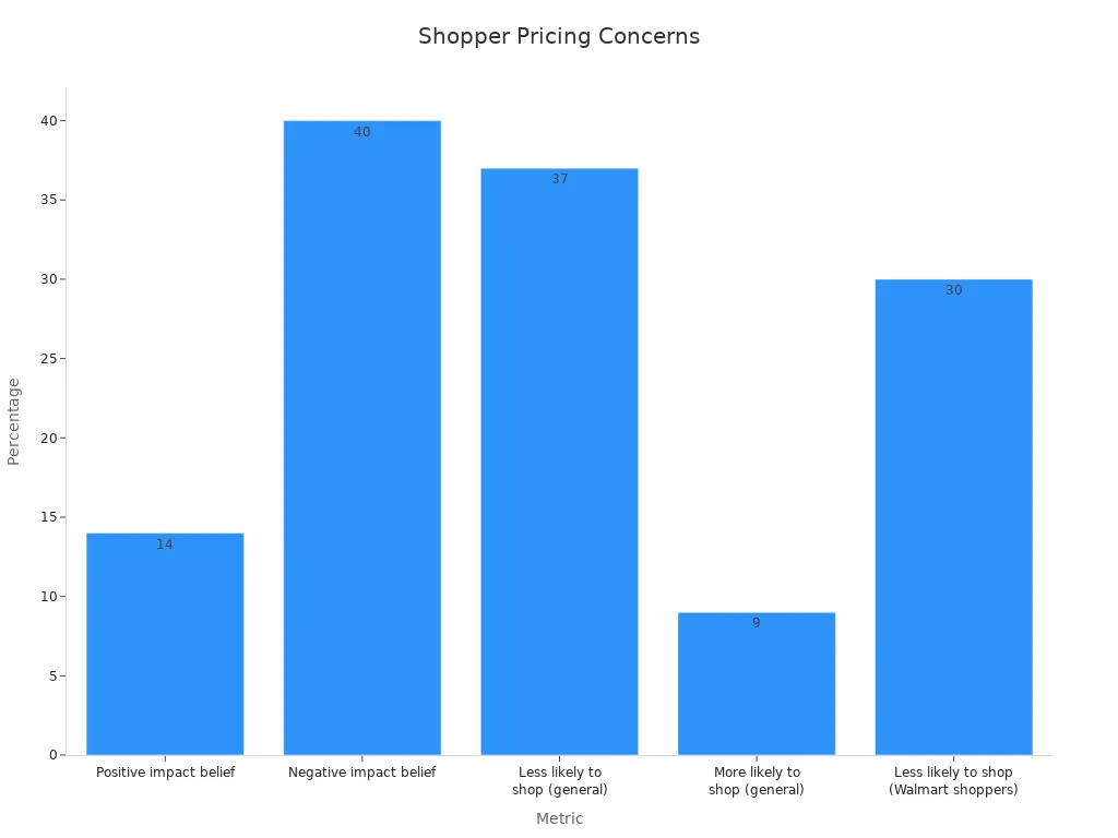 A bar chart comparing five shopper concern metrics regarding digital price tags