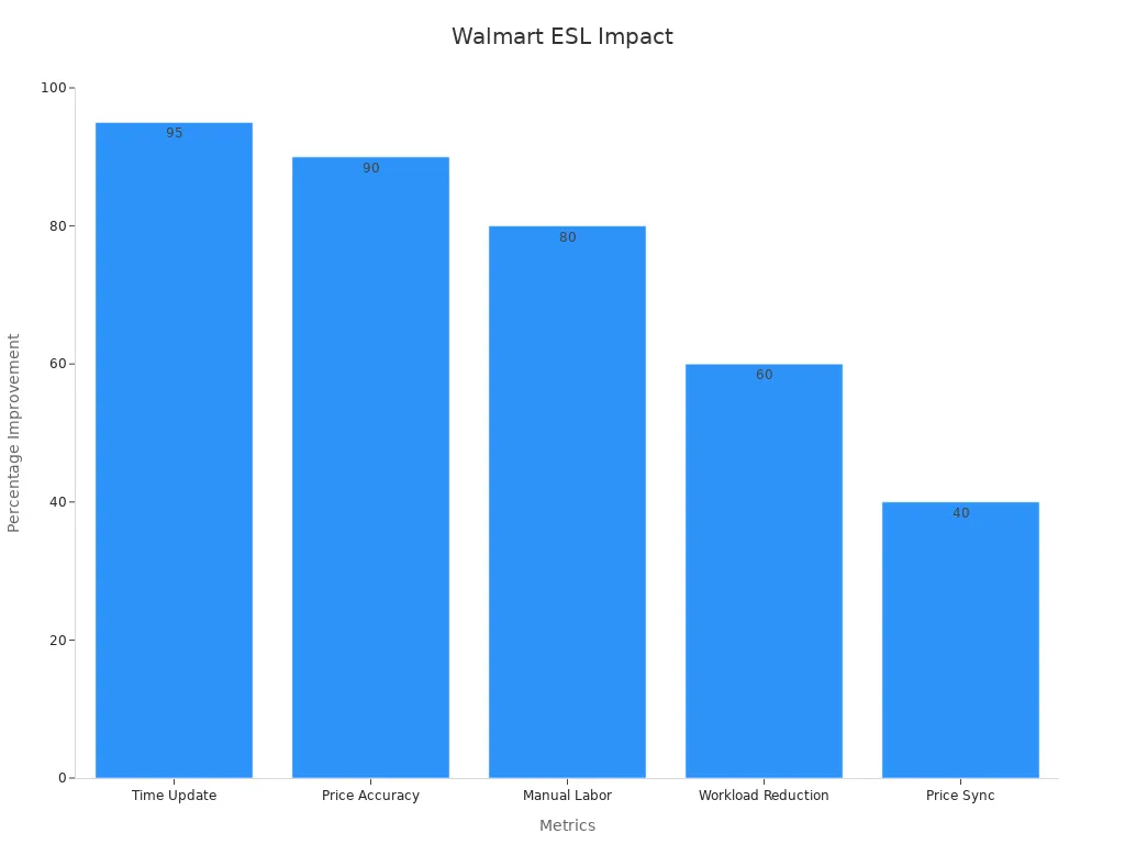 Bar chart showing 95% time update, 90% price accuracy, 80% labor reduction, 60% workload reduction, and 40% price sync