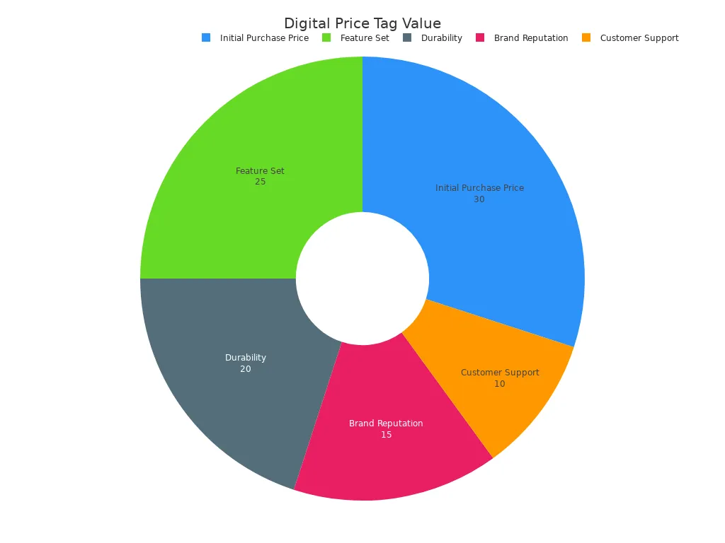 A pie chart showing evaluation criteria weights for digital price tags