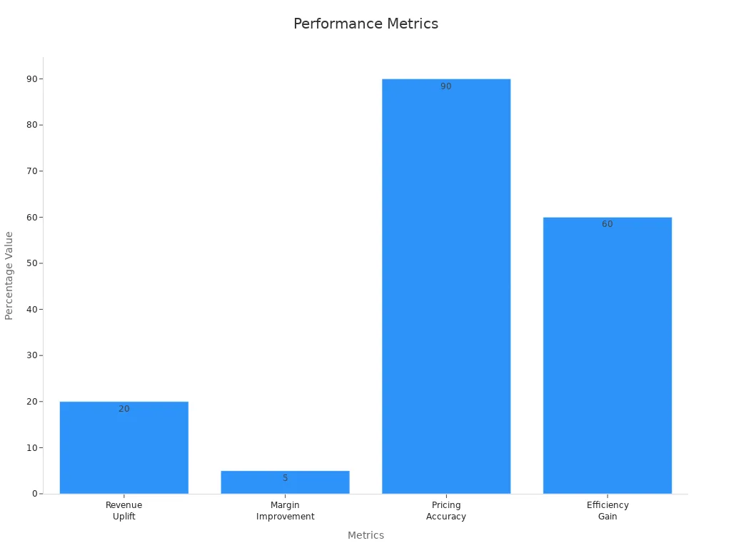 Bar chart showing numeric performance metrics as percentages