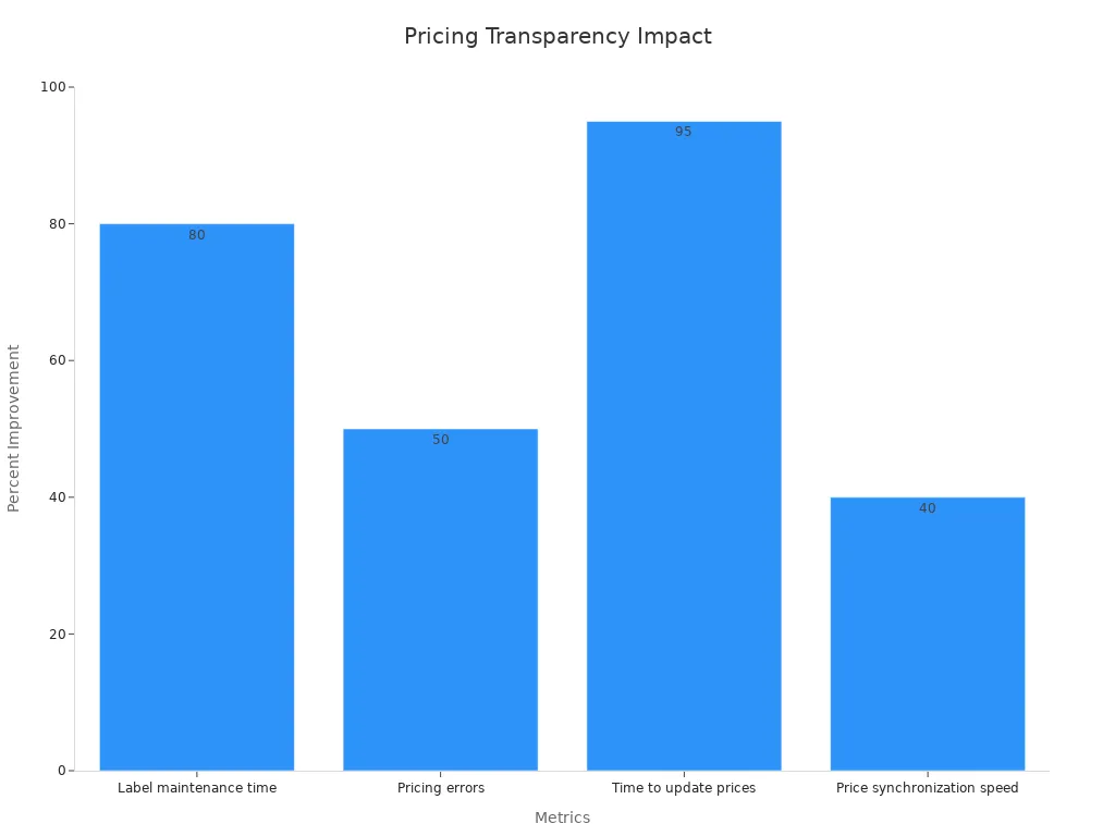 Bar chart showing percentage improvements in pricing transparency from digital price tag systems