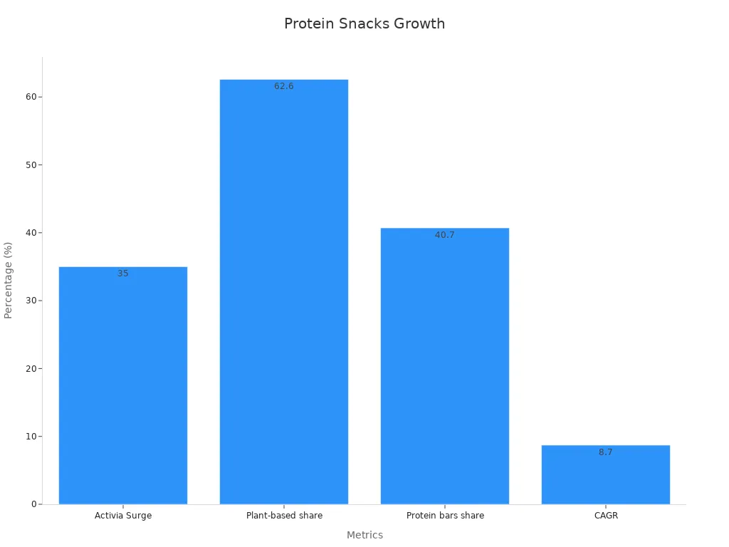 Bar chart with four metrics showing growth percentages in the protein snacks segment