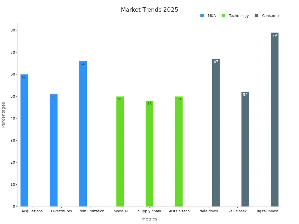 Bar chart showing market trend percentages for 2025